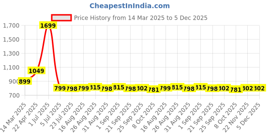myntra.com KAVYARA Mid-Rise Tummy Control Shapewear kavyara Price History Graph from 14 Mar 2025 to 5 Dec 2025