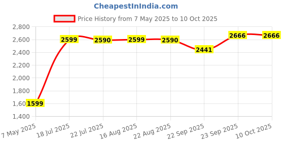 myntra.com KAVYARA Orange-Colored Outdoor LED String Light - 40 m kavyara Price History Graph from 7 May 2025 to 10 Oct 2025