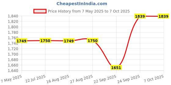 myntra.com KAVYARA Orange-Colored Rice Shape String Lights kavyara Price History Graph from 7 May 2025 to 6 Oct 2025