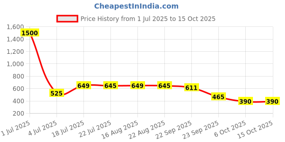 myntra.com KAVYARA Orange Neon Rope String Lights kavyara Price History Graph from 1 Jul 2025 to 15 Oct 2025