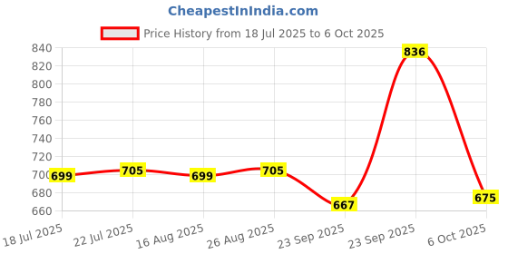 myntra.com KAVYARA Pink Rice Shape String Light kavyara Price History Graph from 18 Jul 2025 to 6 Oct 2025