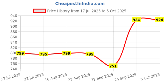 myntra.com KAVYARA Pink Rice Shape String Light kavyara Price History Graph from 17 Jul 2025 to 5 Oct 2025