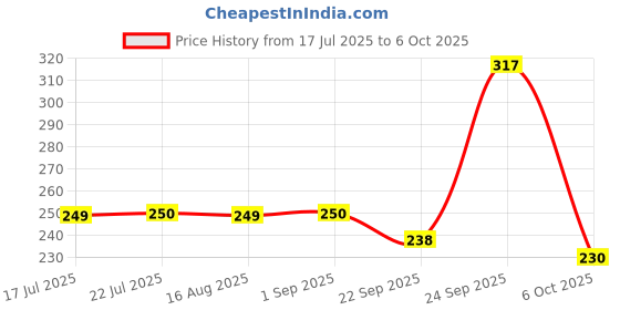 myntra.com KAVYARA Pink Rice Shape String Light kavyara Price History Graph from 17 Jul 2025 to 6 Oct 2025