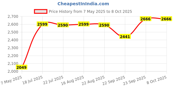 myntra.com KAVYARA Pink Rice Shape String Lights kavyara Price History Graph from 7 May 2025 to 8 Oct 2025
