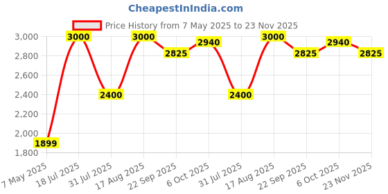 myntra.com KAVYARA Red & Green Rice-Shaped LED Strip Lights34 m kavyara Price History Graph from 7 May 2025 to 23 Nov 2025