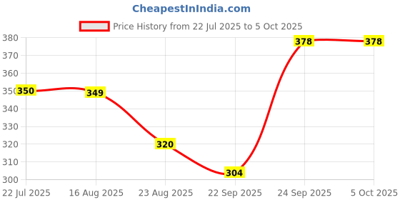 myntra.com KAVYARA Red Rice Shape 54 LED String Light kavyara Price History Graph from 22 Jul 2025 to 5 Oct 2025
