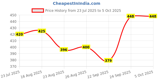 myntra.com KAVYARA Red Rice Shape 94 LED String Light kavyara Price History Graph from 23 Jul 2025 to 5 Oct 2025