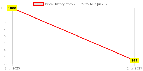 myntra.com KAVYARA Red Rice Shape String Light kavyara Price History Graph from 2 Jul 2025 to 2 Jul 2025