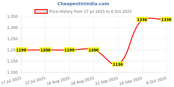 myntra.com KAVYARA Red Rice Shape String Light kavyara Price History Graph from 17 Jul 2025 to 5 Oct 2025