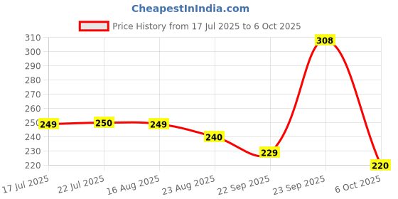 myntra.com KAVYARA Red Rice Shape String Light kavyara Price History Graph from 17 Jul 2025 to 5 Oct 2025