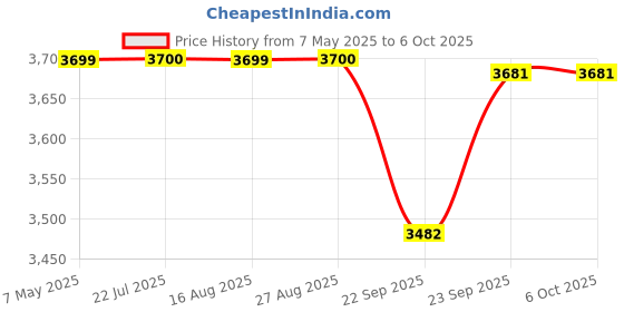 myntra.com KAVYARA Red Rice Shape String Lights kavyara Price History Graph from 7 May 2025 to 6 Oct 2025