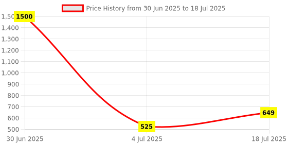 myntra.com KAVYARA Red Rope Shape Neon String Lights kavyara Price History Graph from 30 Jun 2025 to 4 Jul 2025