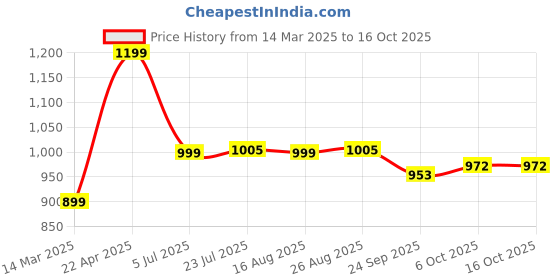 myntra.com KAVYARA Stretchable Tummy Control Shapewear kavyara Price History Graph from 14 Mar 2025 to 16 Oct 2025