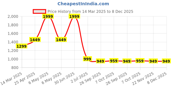 myntra.com KAVYARA Tummy Control Briefs kavyara Price History Graph from 14 Mar 2025 to 7 Dec 2025