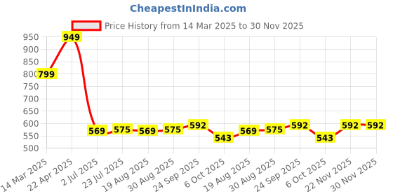 myntra.com KAVYARA Tummy Control Hook Belt Shapewear kavyara Price History Graph from 14 Mar 2025 to 30 Nov 2025