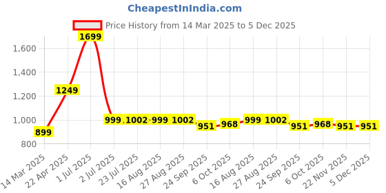 myntra.com KAVYARA Tummy Shaper Briefs kavyara Price History Graph from 14 Mar 2025 to 5 Dec 2025