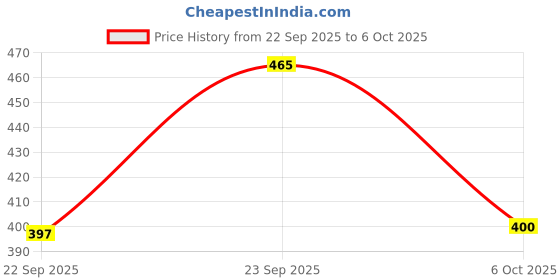 myntra.com KAVYARA Warm White Photo Clip & Heart Shape String Lights kavyara Price History Graph from 22 Sep 2025 to 6 Oct 2025