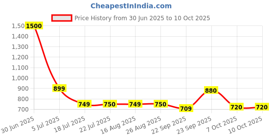 myntra.com KAVYARA Warm White Rice Shape String Lights kavyara Price History Graph from 30 Jun 2025 to 10 Oct 2025