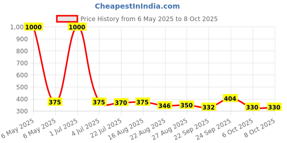 myntra.com KAVYARA White & Blue Ball Shape String Lights kavyara Price History Graph from 6 May 2025 to 7 Oct 2025