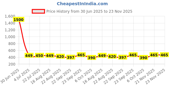myntra.com KAVYARA White & Gold Toned Champagne Shape Metal String Lights kavyara Price History Graph from 30 Jun 2025 to 23 Nov 2025