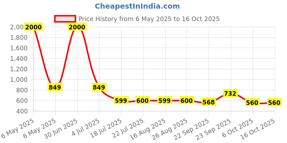 myntra.com KAVYARA White & Green Rice Shape Leaves String Lights kavyara Price History Graph from 6 May 2025 to 16 Oct 2025