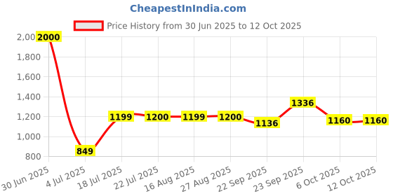 myntra.com KAVYARA White Ball Shape String Lights kavyara Price History Graph from 30 Jun 2025 to 12 Oct 2025