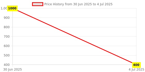 myntra.com KAVYARA White Ball Shape String Lights kavyara Price History Graph from 30 Jun 2025 to 4 Jul 2025