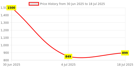 myntra.com KAVYARA White Ball Shape String Lights kavyara Price History Graph from 30 Jun 2025 to 4 Jul 2025