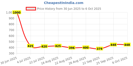 myntra.com KAVYARA White Bee Shape String Lights kavyara Price History Graph from 30 Jun 2025 to 6 Oct 2025