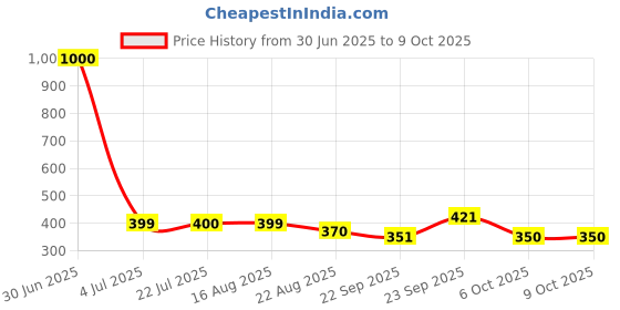 myntra.com KAVYARA White Christmas Tree Shape Wooden String Lights kavyara Price History Graph from 30 Jun 2025 to 9 Oct 2025
