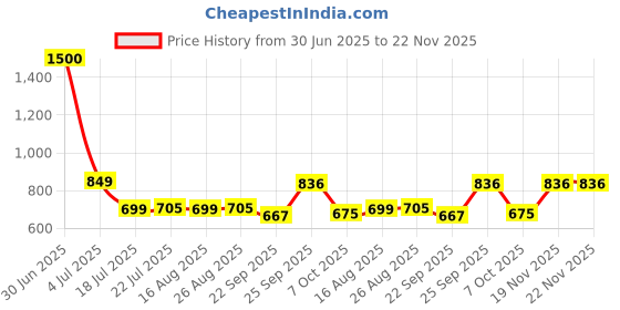 myntra.com KAVYARA White Diya Shape Christmas String Lights kavyara Price History Graph from 30 Jun 2025 to 22 Nov 2025