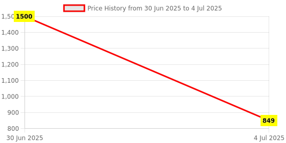 myntra.com KAVYARA White Diya Shape String Lights kavyara Price History Graph from 30 Jun 2025 to 4 Jul 2025