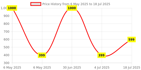 myntra.com KAVYARA White Flower Shape String Lights kavyara Price History Graph from 6 May 2025 to 4 Jul 2025