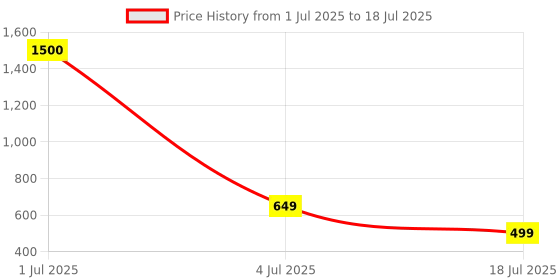 myntra.com KAVYARA White Heart Shape String Lights kavyara Price History Graph from 1 Jul 2025 to 4 Jul 2025