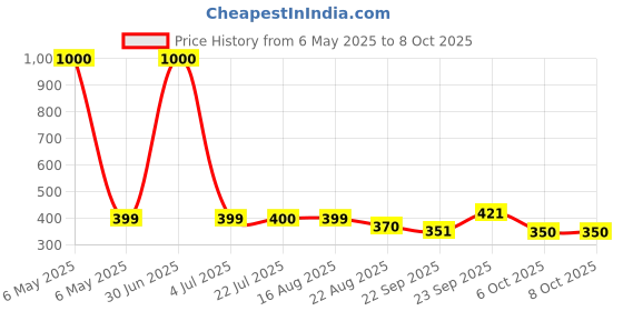 myntra.com KAVYARA White Heart Shape Wooden String Lights kavyara Price History Graph from 6 May 2025 to 8 Oct 2025