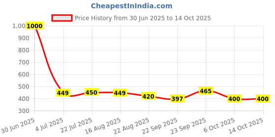 myntra.com KAVYARA White Photo Clip & Star Shape String Lights kavyara Price History Graph from 30 Jun 2025 to 13 Oct 2025