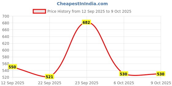 myntra.com KAVYARA White Rice Shape Curtain Fairy String Lights kavyara Price History Graph from 12 Sep 2025 to 7 Oct 2025