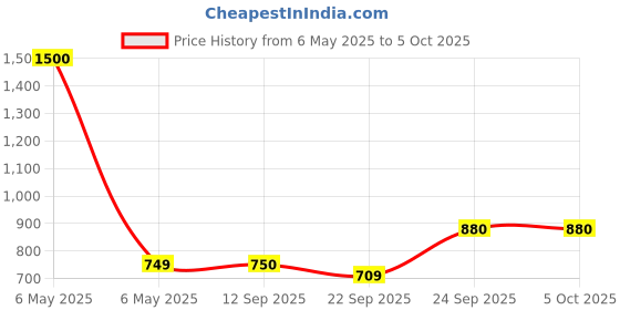 myntra.com KAVYARA White Rice Shape Net String Lights kavyara Price History Graph from 6 May 2025 to 5 Oct 2025