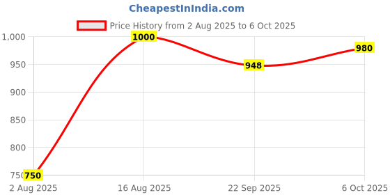 myntra.com KAVYARA White Rice Shape String Light kavyara Price History Graph from 2 Aug 2025 to 6 Oct 2025