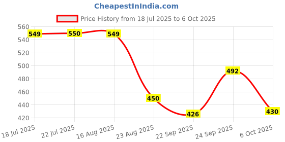myntra.com KAVYARA White Rice Shape String Light kavyara Price History Graph from 18 Jul 2025 to 6 Oct 2025