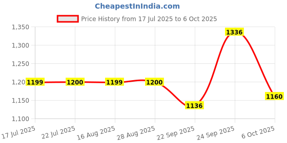 myntra.com KAVYARA White Rice Shape String Light kavyara Price History Graph from 17 Jul 2025 to 5 Oct 2025