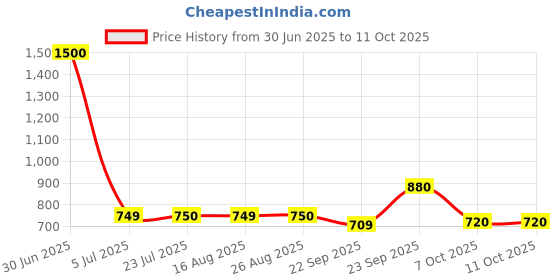 myntra.com KAVYARA White Rice Shape String Lights kavyara Price History Graph from 30 Jun 2025 to 10 Oct 2025