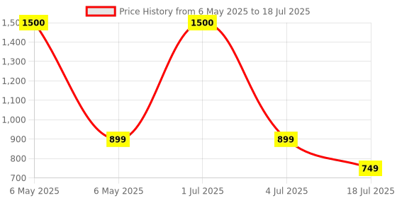 myntra.com KAVYARA White Rice Shape String Lights kavyara Price History Graph from 6 May 2025 to 4 Jul 2025
