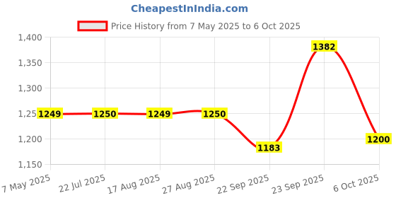 myntra.com KAVYARA White Rice Shape String Lights kavyara Price History Graph from 7 May 2025 to 6 Oct 2025