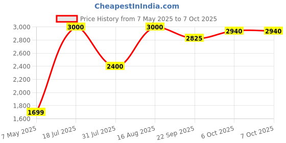 myntra.com KAVYARA White Rice Shape String Lights kavyara Price History Graph from 7 May 2025 to 7 Oct 2025