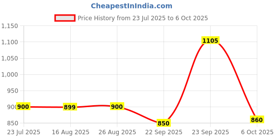 myntra.com KAVYARA White Rice Shape String Lights kavyara Price History Graph from 23 Jul 2025 to 5 Oct 2025