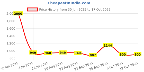 myntra.com KAVYARA White Ring Shape Christmas String Lights kavyara Price History Graph from 30 Jun 2025 to 17 Oct 2025