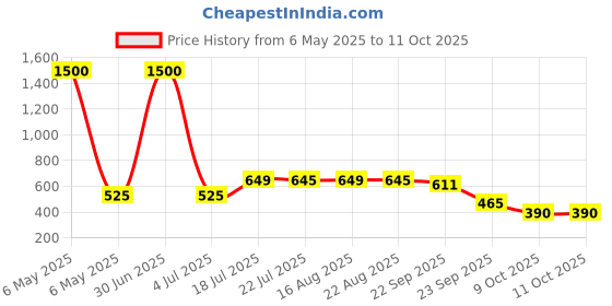 myntra.com KAVYARA White Rope Shape Neon String Lights kavyara Price History Graph from 6 May 2025 to 10 Oct 2025