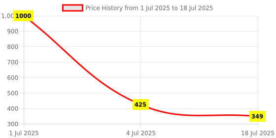 myntra.com KAVYARA White Snow Shape String Lights kavyara Price History Graph from 1 Jul 2025 to 4 Jul 2025