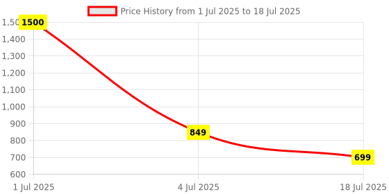 myntra.com KAVYARA White Snowflakes Shape Christmas Tree String Lights kavyara Price History Graph from 1 Jul 2025 to 4 Jul 2025